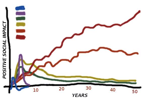 Social squiggles through the years Social squiggles through the years